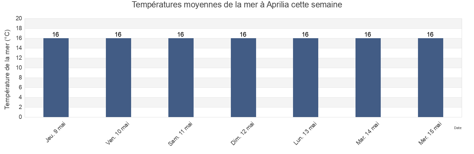 Températures moyennes de la mer à Aprilia, Provincia di Latina, Latium, Italy cette semaine