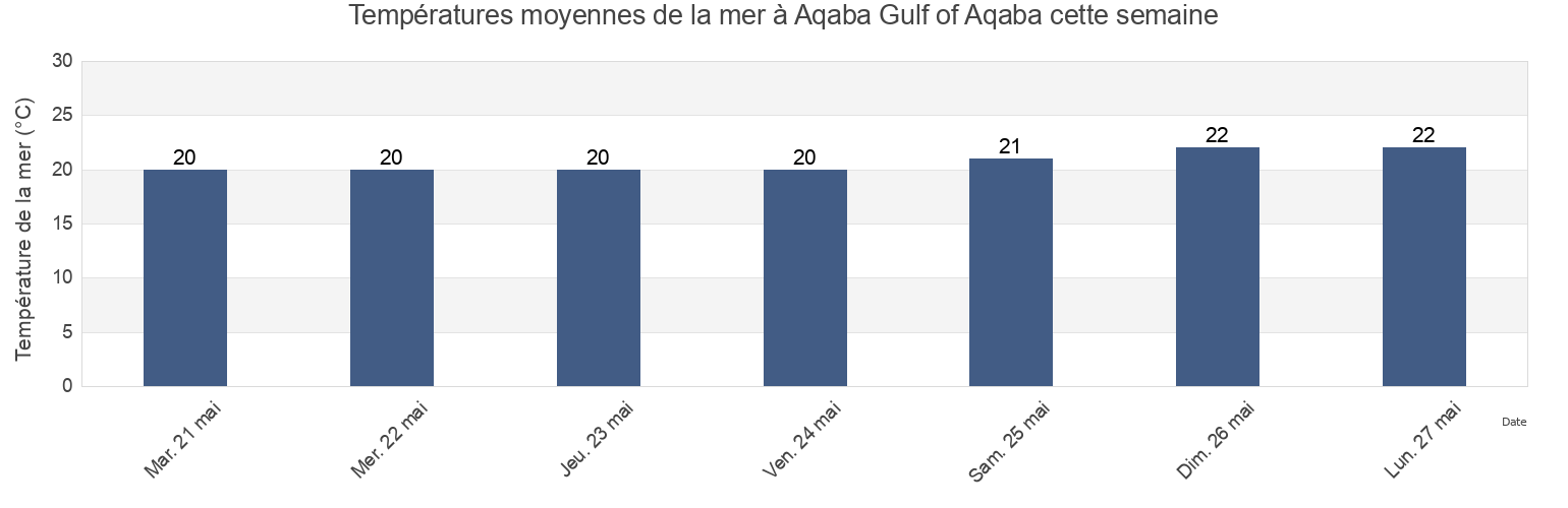 Températures moyennes de la mer à Aqaba Gulf of Aqaba, Liwā’ Qaşabat Ma‘ān, Ma’an, Jordan cette semaine