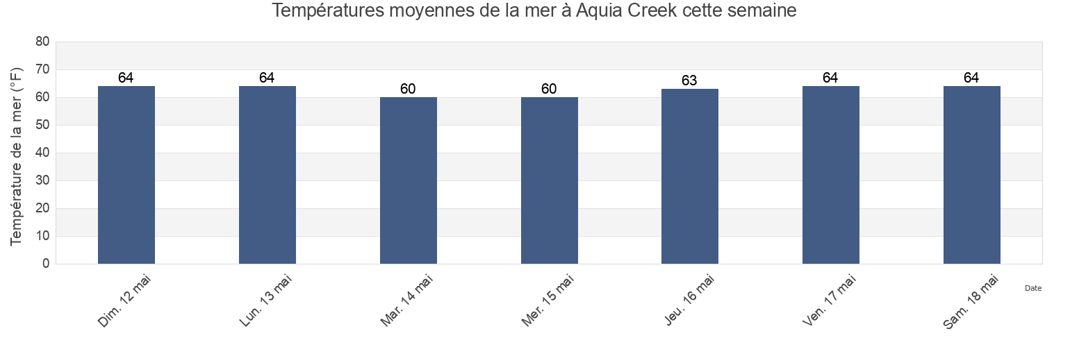 Températures moyennes de la mer à Aquia Creek, Stafford County, Virginia, United States cette semaine