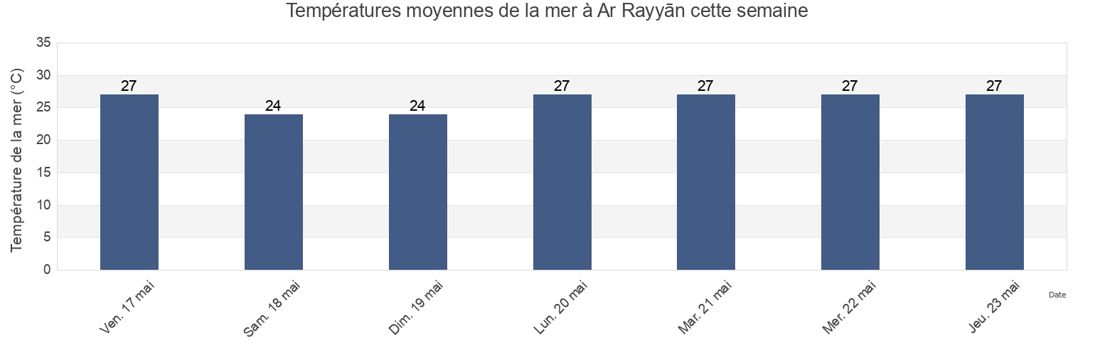 Températures moyennes de la mer à Ar Rayyān, Baladīyat ar Rayyān, Qatar cette semaine
