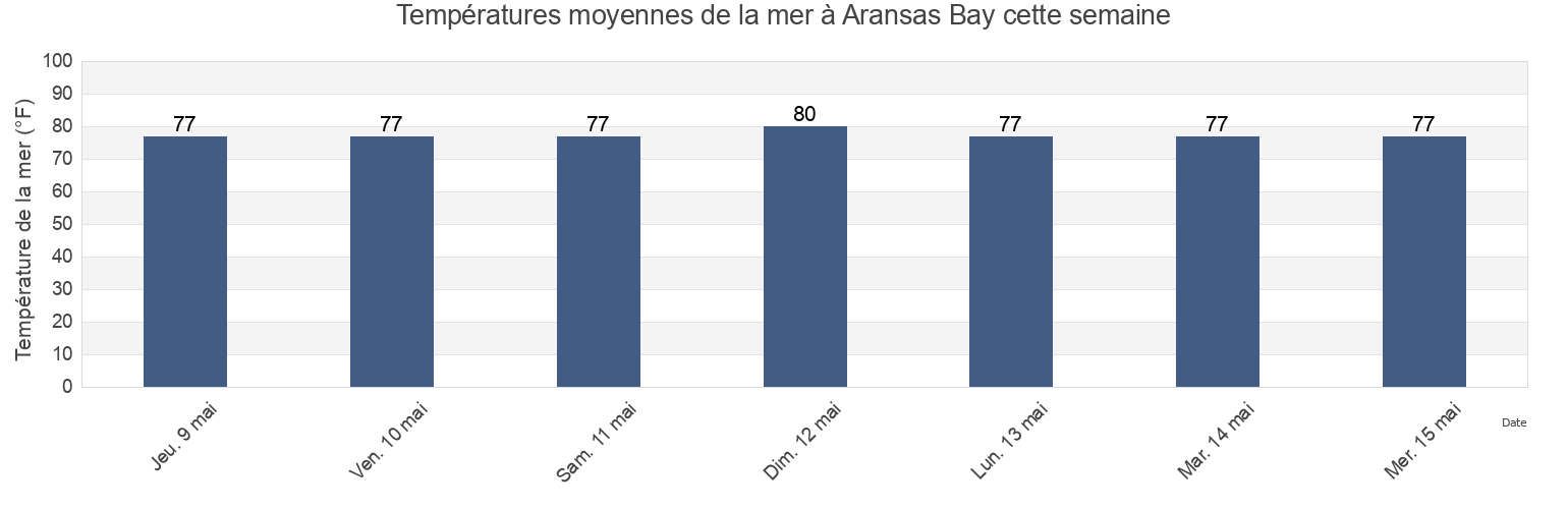 Températures moyennes de la mer à Aransas Bay, Aransas County, Texas, United States cette semaine