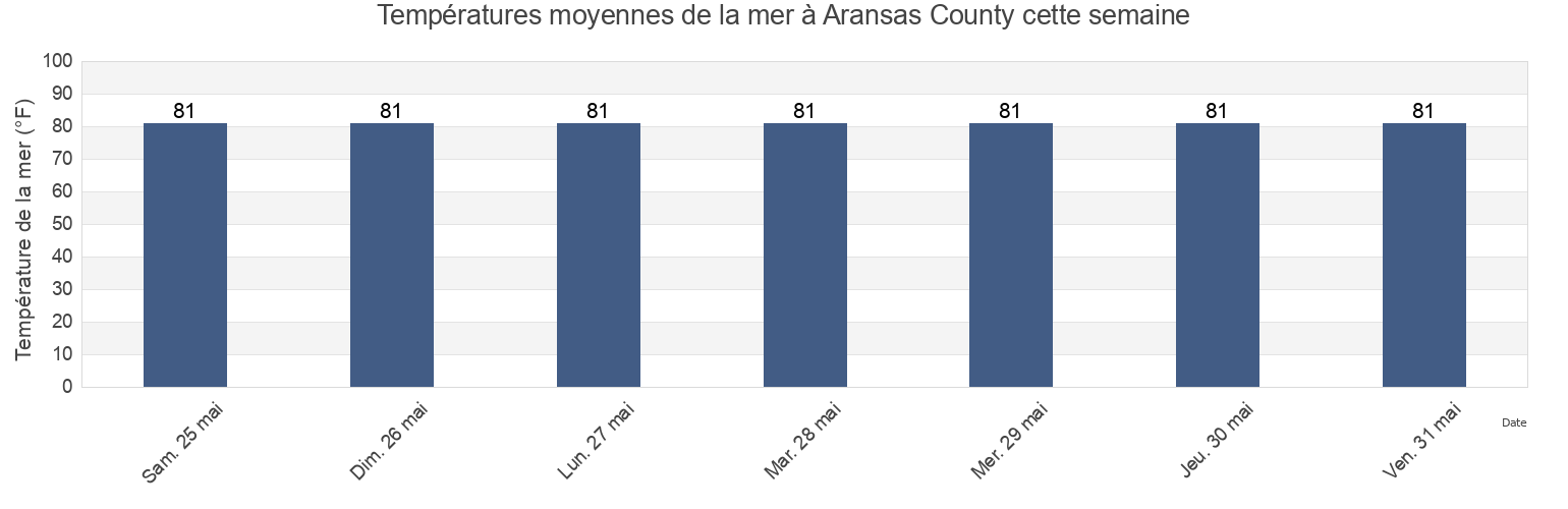 Températures moyennes de la mer à Aransas County, Texas, United States cette semaine