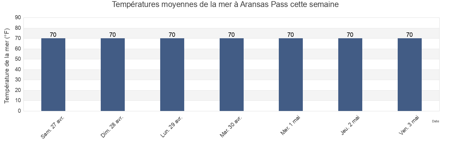 Températures moyennes de la mer à Aransas Pass, San Patricio County, Texas, United States cette semaine