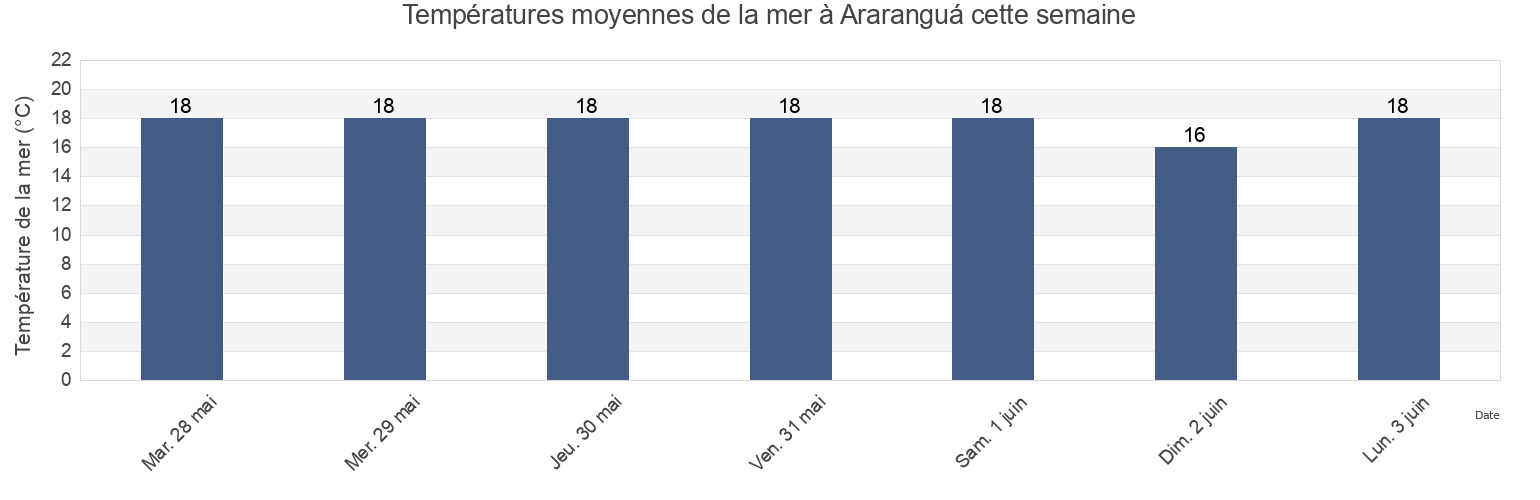 Températures moyennes de la mer à Araranguá, Santa Catarina, Brazil cette semaine