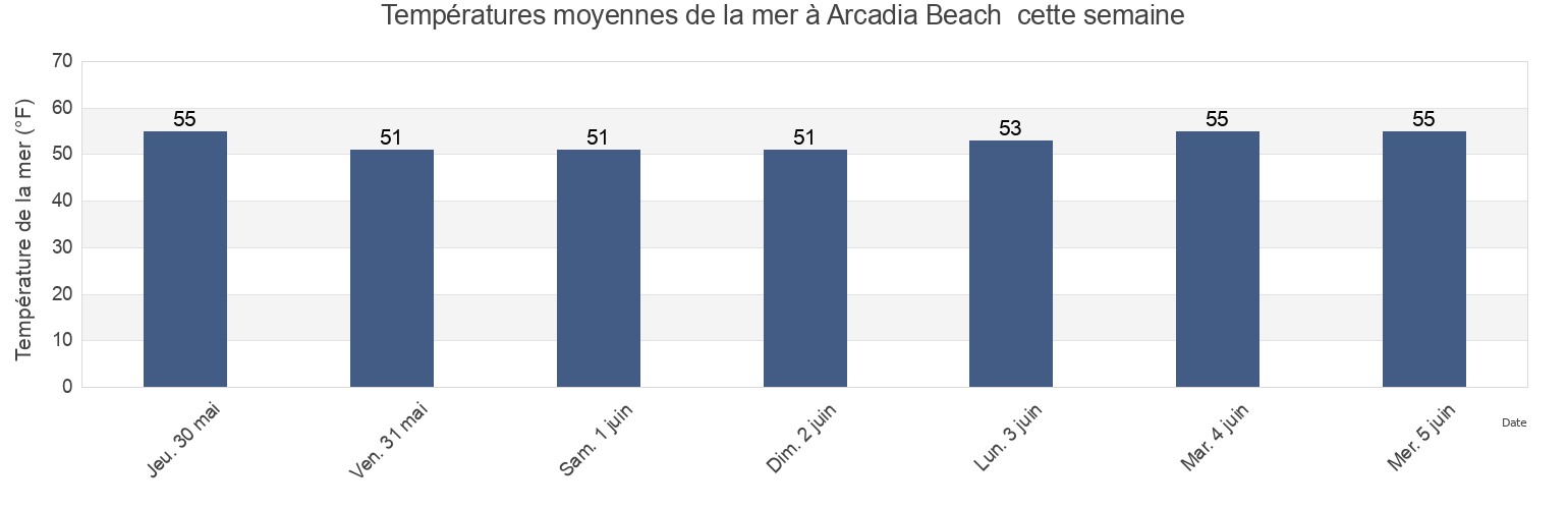 Températures moyennes de la mer à Arcadia Beach , Clatsop County, Oregon, United States cette semaine