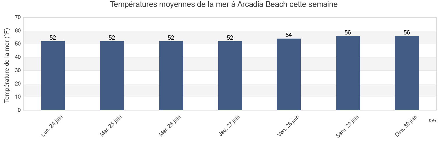 Températures moyennes de la mer à Arcadia Beach, Clatsop County, Oregon, United States cette semaine