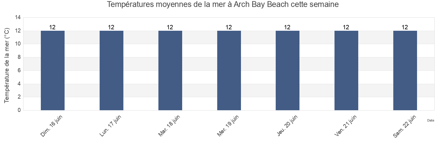 Températures moyennes de la mer à Arch Bay Beach, Manche, Normandy, France cette semaine