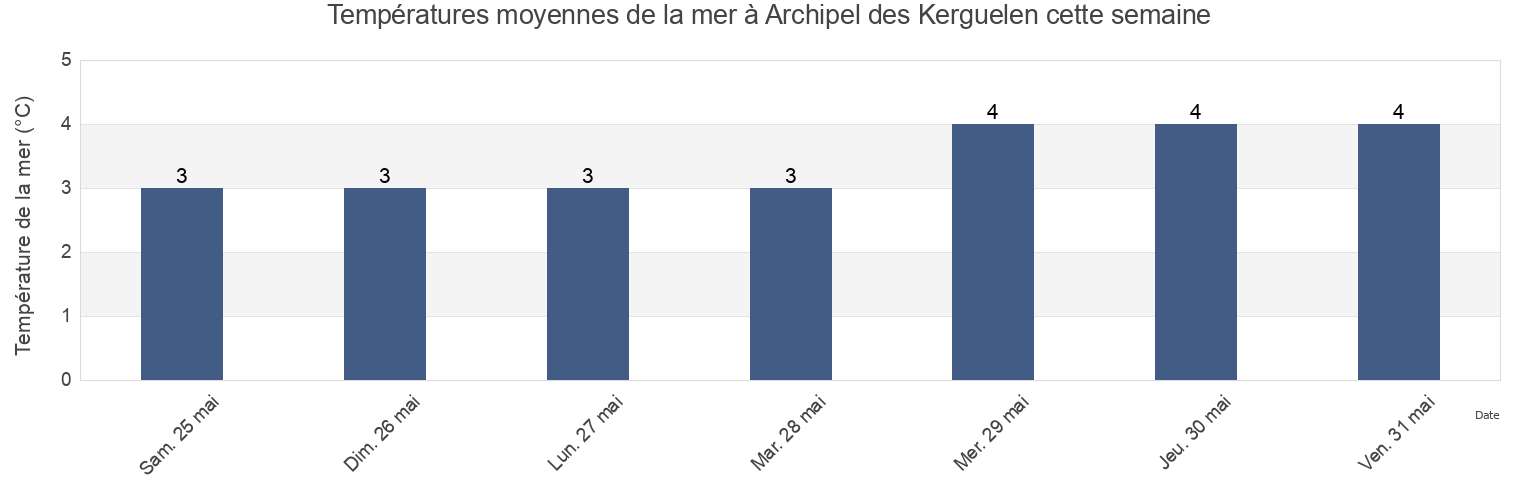 Températures moyennes de la mer à Archipel des Kerguelen, French Southern Territories cette semaine
