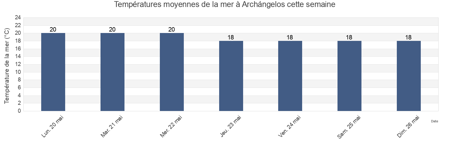 Températures moyennes de la mer à Archángelos, Dodecanese, South Aegean, Greece cette semaine