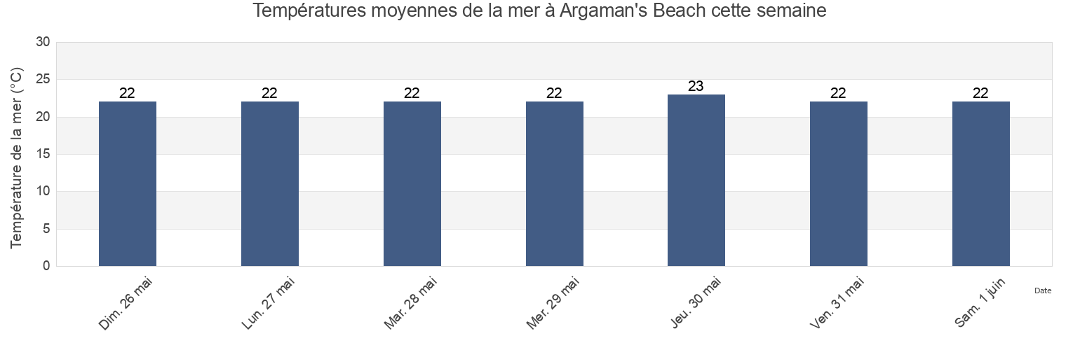 Températures moyennes de la mer à Argaman's Beach, Qalqilya, West Bank, Palestinian Territory cette semaine