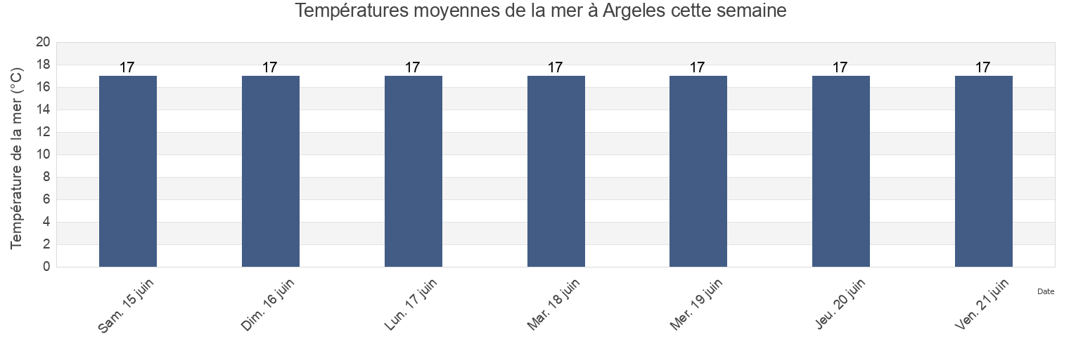 Températures moyennes de la mer à Argeles, Pyrénées-Orientales, Occitanie, France cette semaine