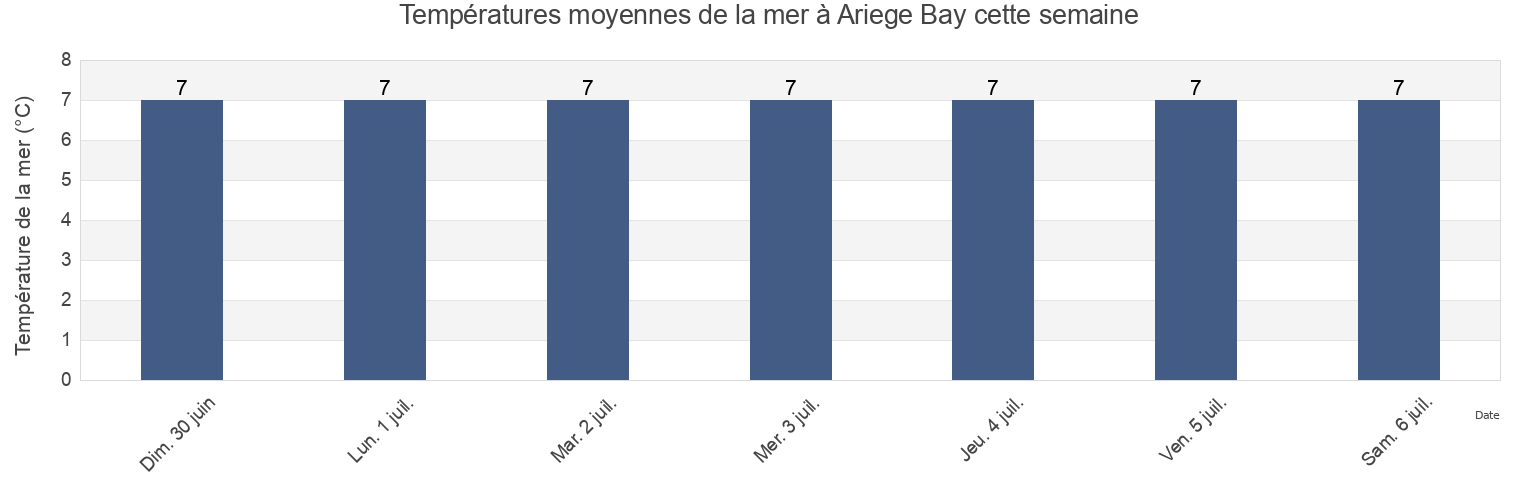 Températures moyennes de la mer à Ariege Bay, Côte-Nord, Quebec, Canada cette semaine