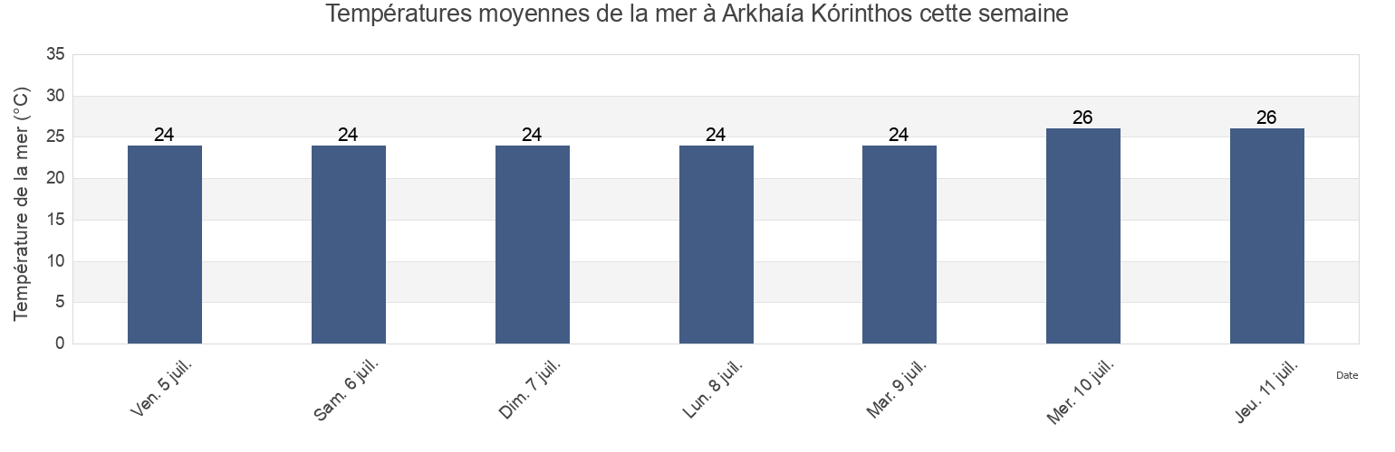Températures moyennes de la mer à Arkhaía Kórinthos, Nomós Korinthías, Peloponnese, Greece cette semaine
