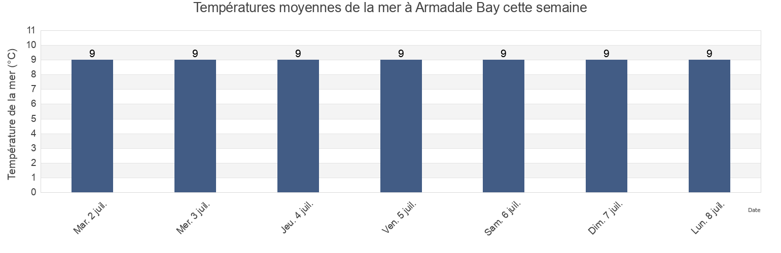 Températures moyennes de la mer à Armadale Bay, Orkney Islands, Scotland, United Kingdom cette semaine