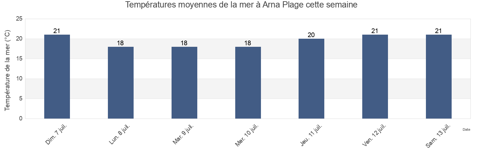 Températures moyennes de la mer à Arna Plage, Landes, Nouvelle-Aquitaine, France cette semaine
