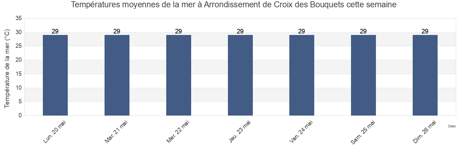 Températures moyennes de la mer à Arrondissement de Croix des Bouquets, Ouest, Haiti cette semaine
