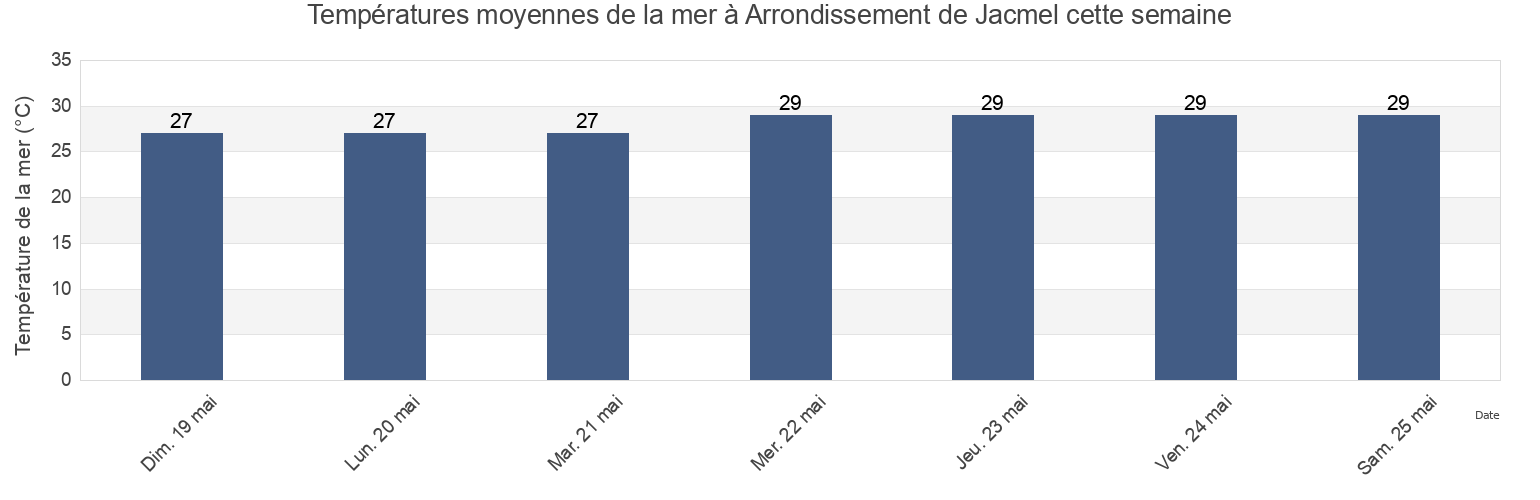 Températures moyennes de la mer à Arrondissement de Jacmel, Sud-Est, Haiti cette semaine