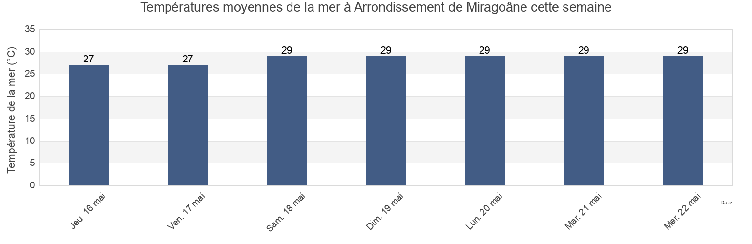 Températures moyennes de la mer à Arrondissement de Miragoâne, Nippes, Haiti cette semaine