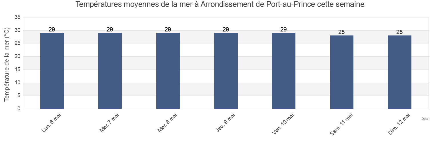 Températures moyennes de la mer à Arrondissement de Port-au-Prince, Ouest, Haiti cette semaine