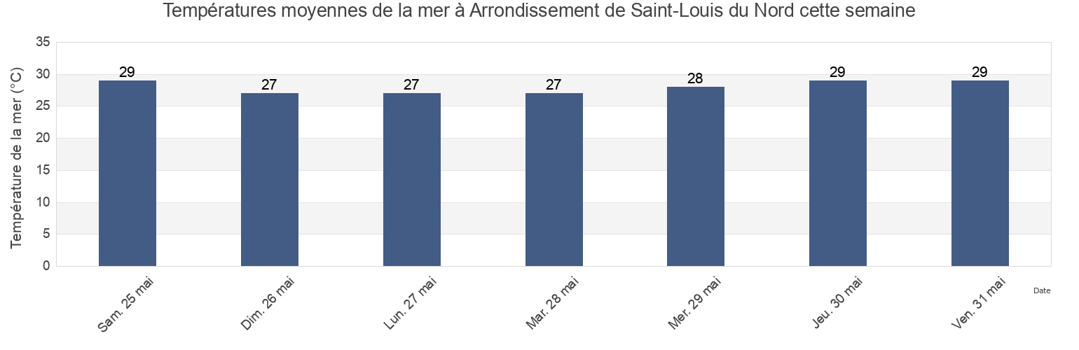 Températures moyennes de la mer à Arrondissement de Saint-Louis du Nord, Nord-Ouest, Haiti cette semaine