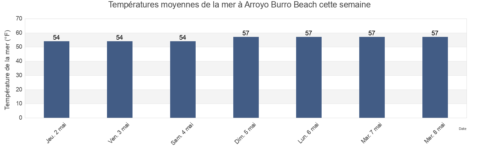 Températures moyennes de la mer à Arroyo Burro Beach, Santa Barbara County, California, United States cette semaine