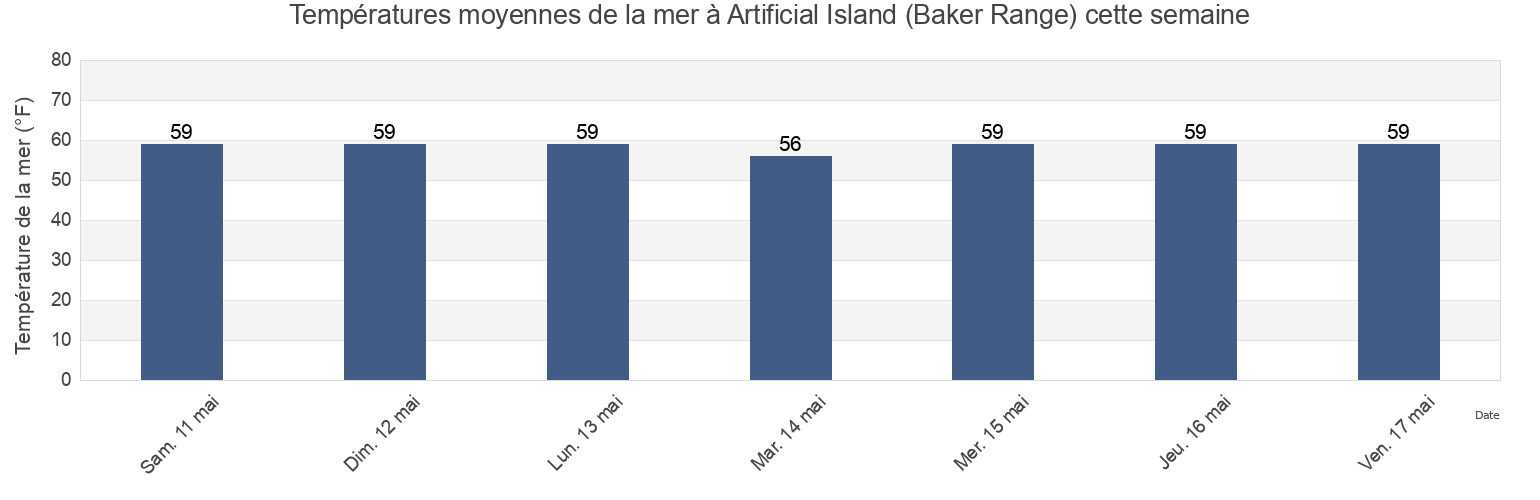 Températures moyennes de la mer à Artificial Island (Baker Range), New Castle County, Delaware, United States cette semaine