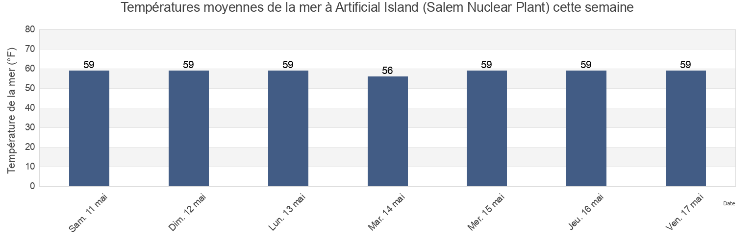 Températures moyennes de la mer à Artificial Island (Salem Nuclear Plant), New Castle County, Delaware, United States cette semaine