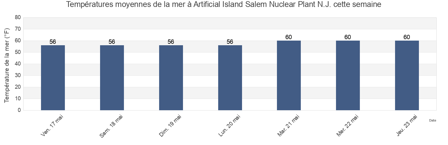 Températures moyennes de la mer à Artificial Island Salem Nuclear Plant N.J., New Castle County, Delaware, United States cette semaine