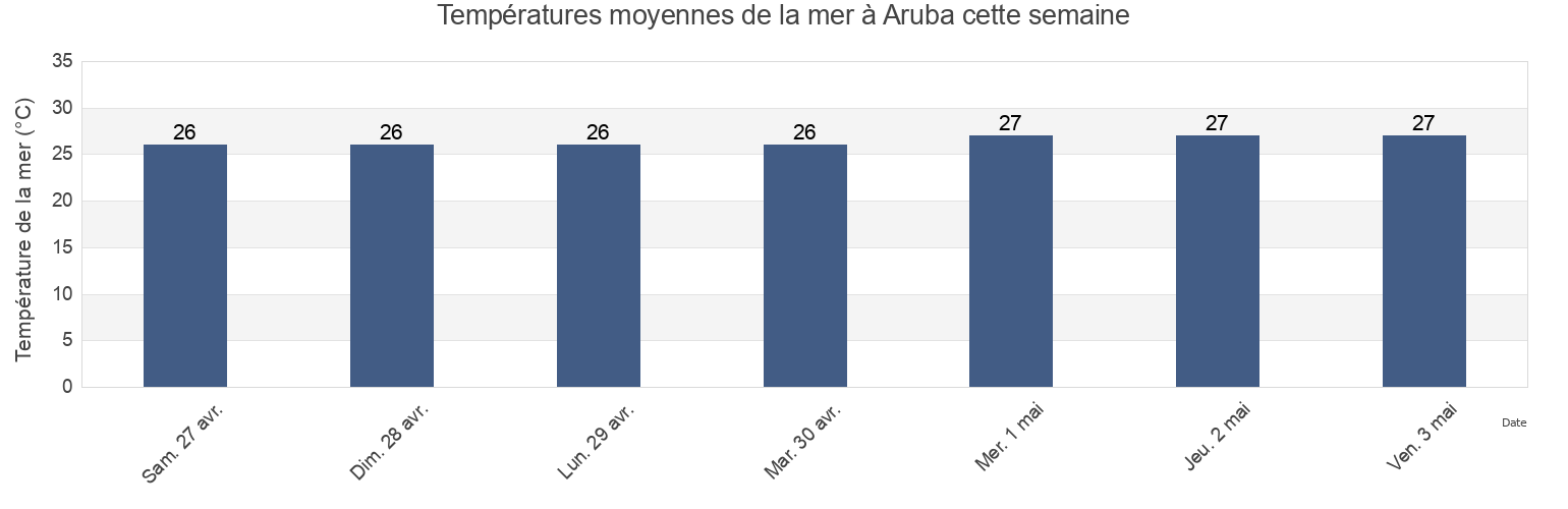 Températures moyennes de la mer à Aruba cette semaine