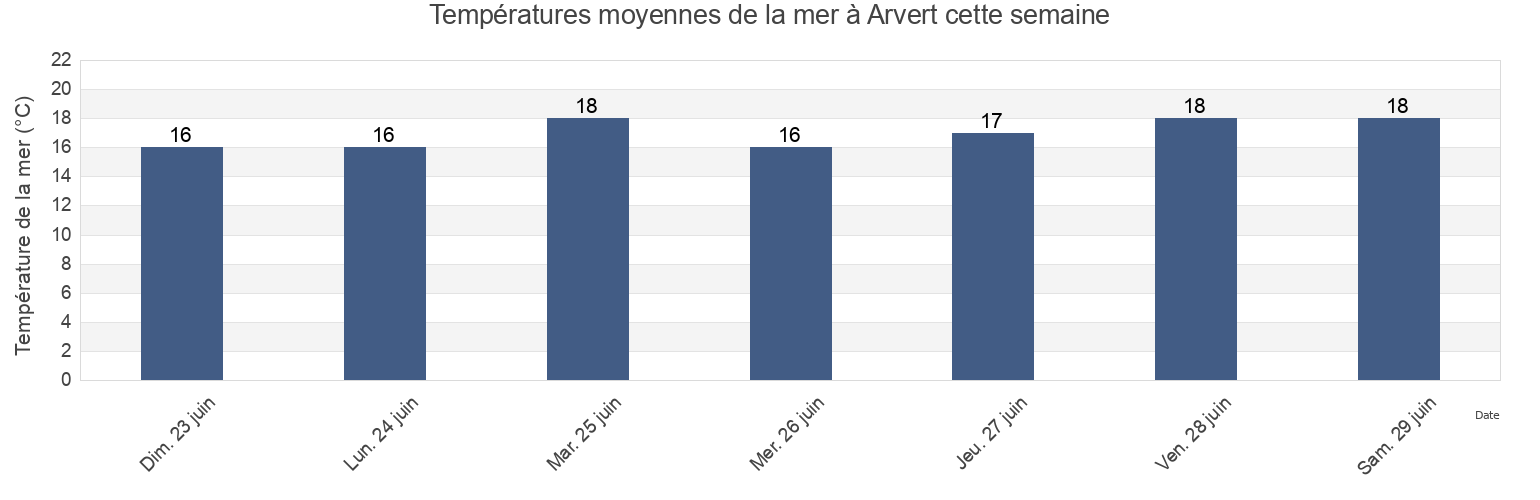 Températures moyennes de la mer à Arvert, Charente-Maritime, Nouvelle-Aquitaine, France cette semaine