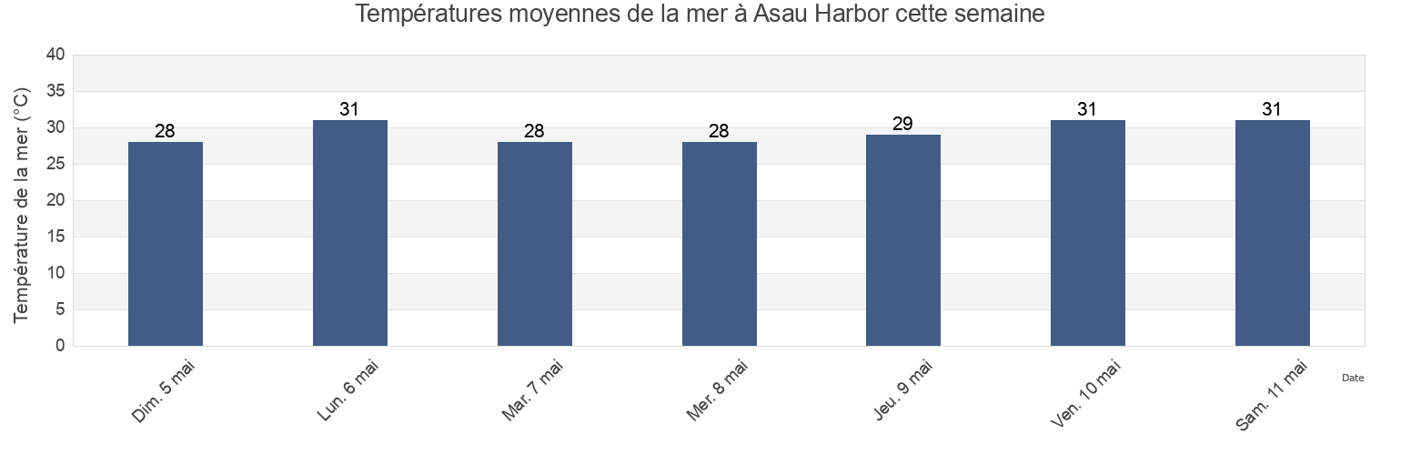 Températures moyennes de la mer à Asau Harbor, Aiga i le Tai, Aiga-i-le-Tai, Samoa cette semaine