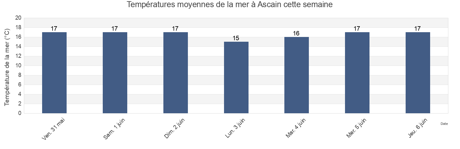 Températures moyennes de la mer à Ascain, Pyrénées-Atlantiques, Nouvelle-Aquitaine, France cette semaine