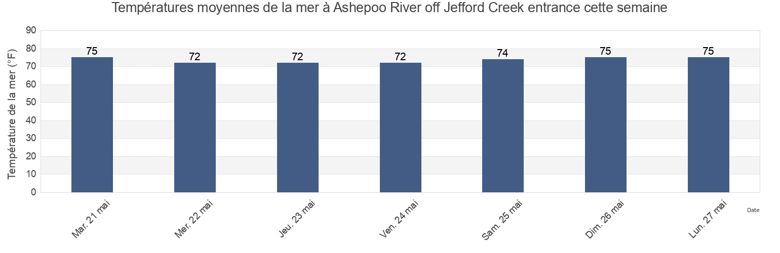 Températures moyennes de la mer à Ashepoo River off Jefford Creek entrance, Beaufort County, South Carolina, United States cette semaine