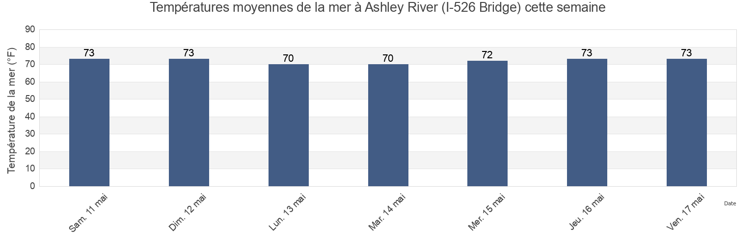 Températures moyennes de la mer à Ashley River (I-526 Bridge), Charleston County, South Carolina, United States cette semaine
