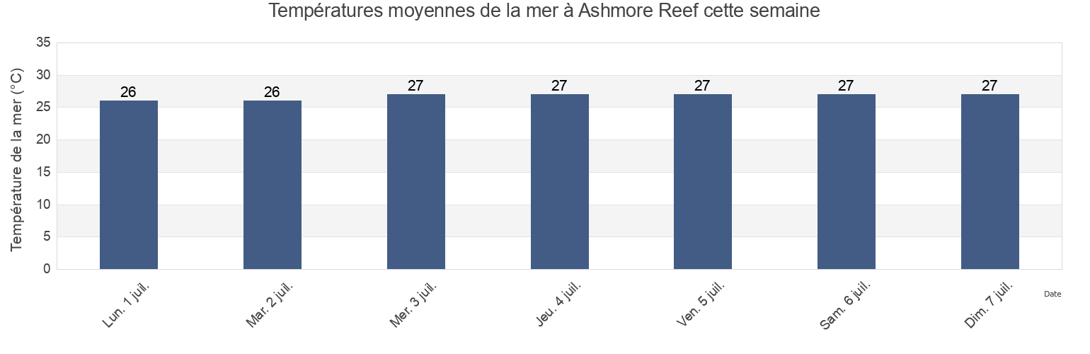 Températures moyennes de la mer à Ashmore Reef, Kabupaten Rote Ndao, East Nusa Tenggara, Indonesia cette semaine