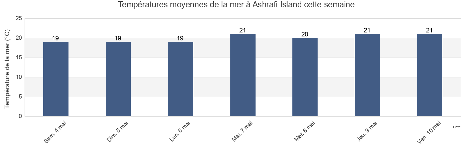 Températures moyennes de la mer à Ashrafi Island, Markaz Qinā, Qena, Egypt cette semaine