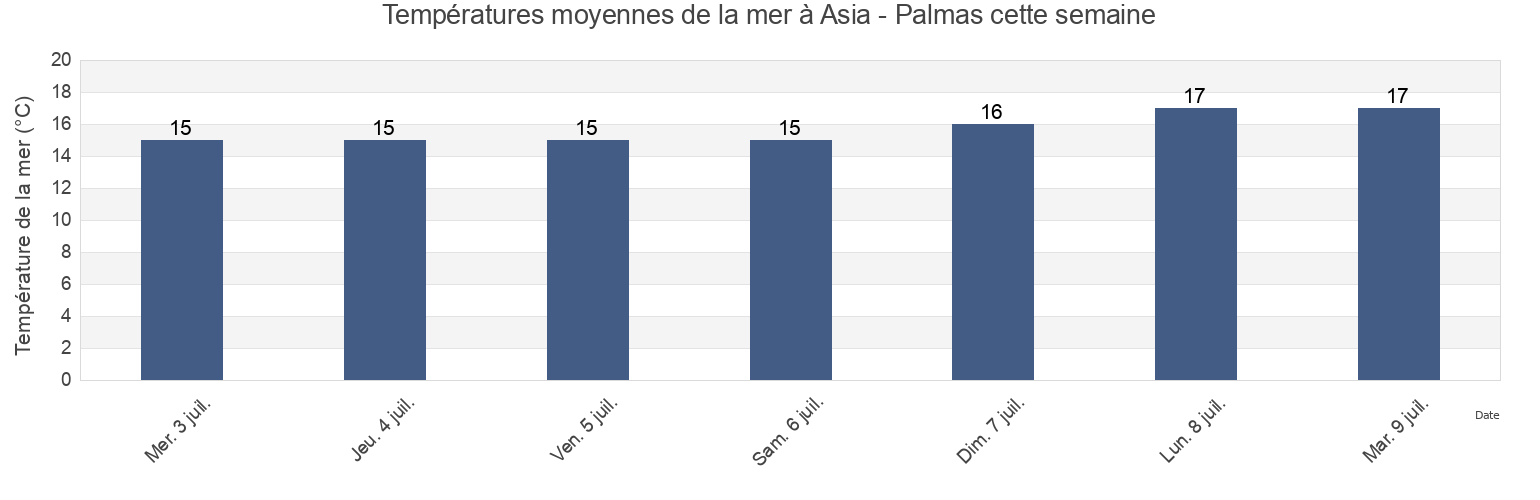 Températures moyennes de la mer à Asia - Palmas, Provincia de Cañete, Lima region, Peru cette semaine
