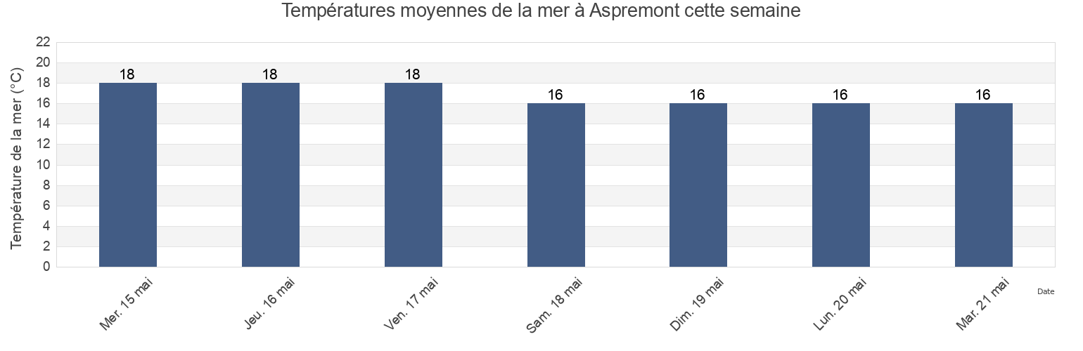 Températures moyennes de la mer à Aspremont, Alpes-Maritimes, Provence-Alpes-Côte d'Azur, France cette semaine