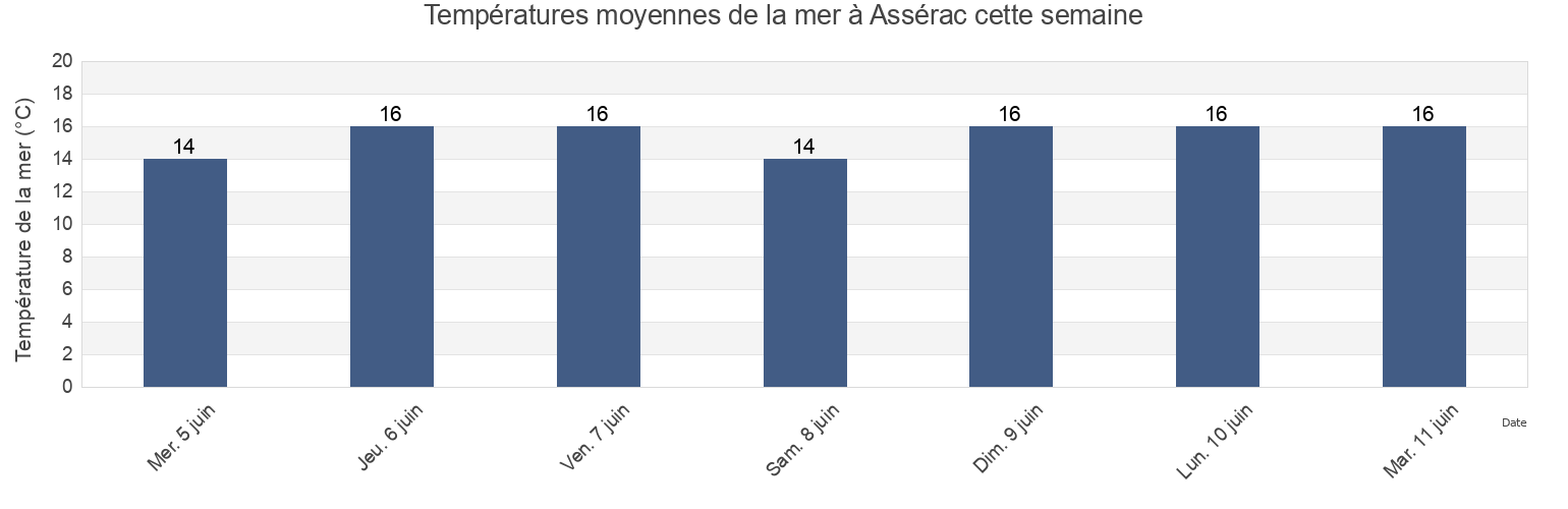 Températures moyennes de la mer à Assérac, Loire-Atlantique, Pays de la Loire, France cette semaine