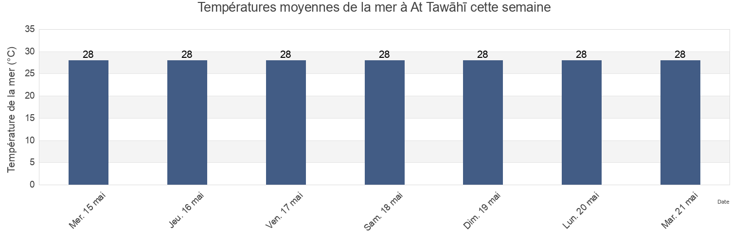 Températures moyennes de la mer à At Tawāhī, Attawahi, Aden, Yemen cette semaine