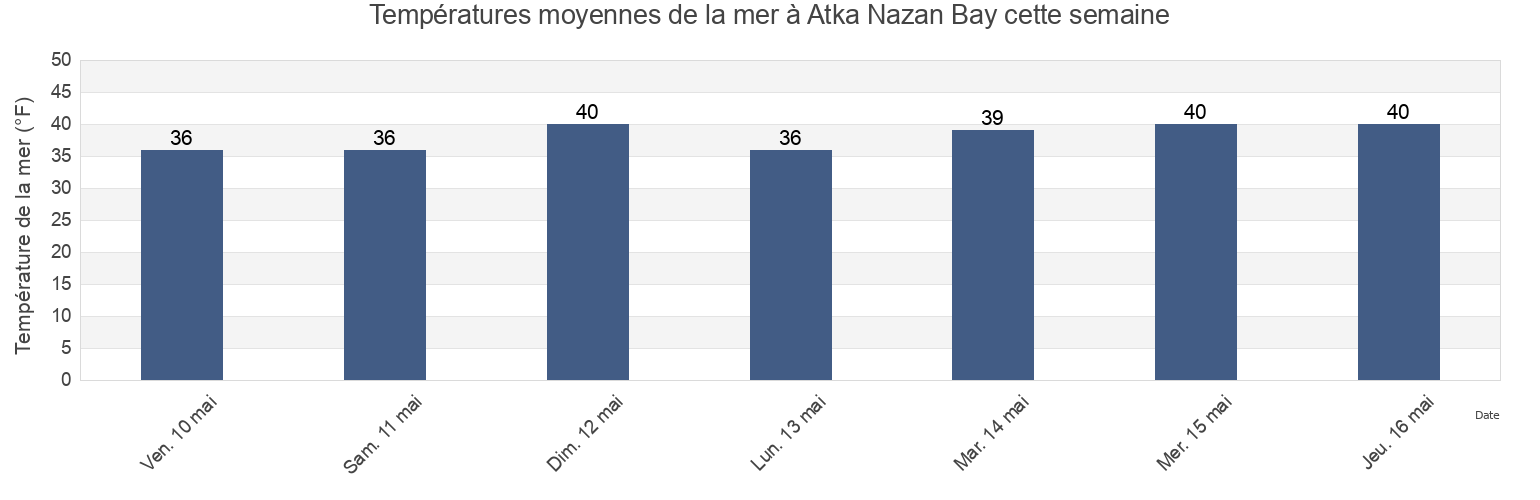 Températures moyennes de la mer à Atka Nazan Bay, Aleutians West Census Area, Alaska, United States cette semaine