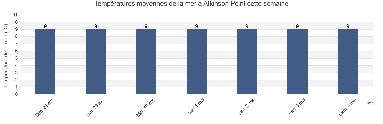Températures moyennes de la mer à Atkinson Point, Metro Vancouver Regional District, British Columbia, Canada cette semaine