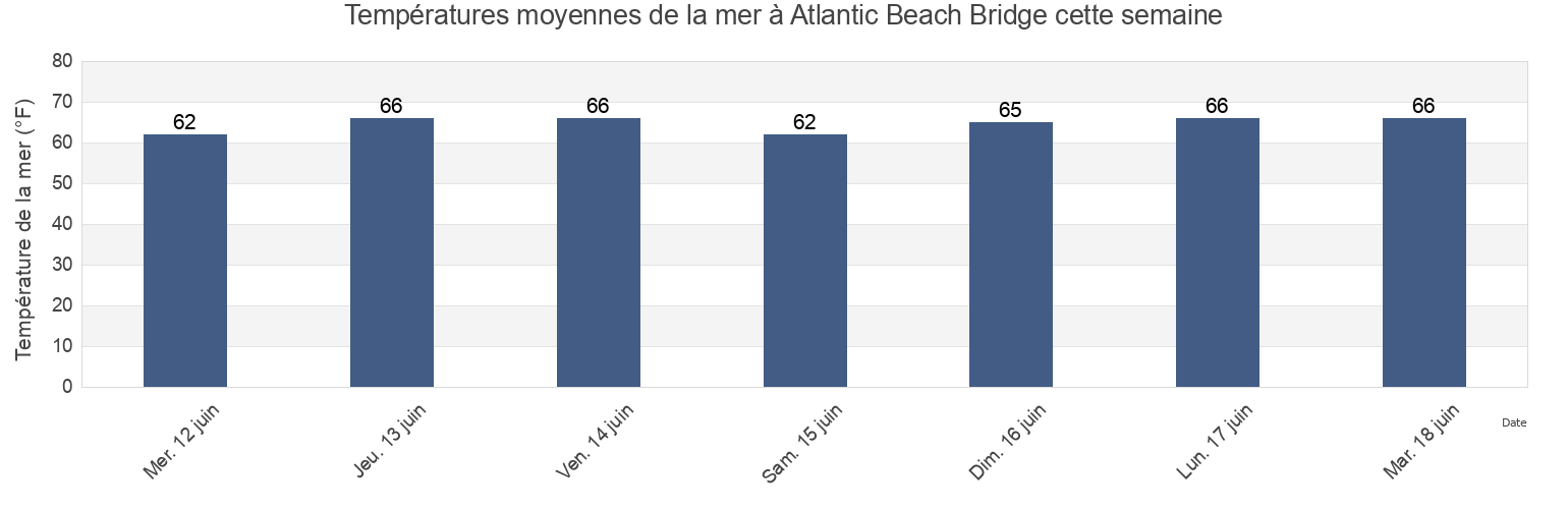 Températures moyennes de la mer à Atlantic Beach Bridge, Queens County, New York, United States cette semaine