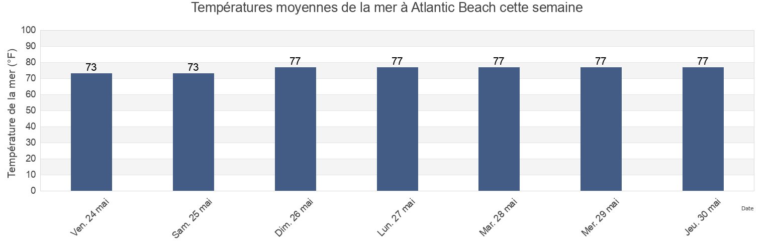 Températures moyennes de la mer à Atlantic Beach, Duval County, Florida, United States cette semaine