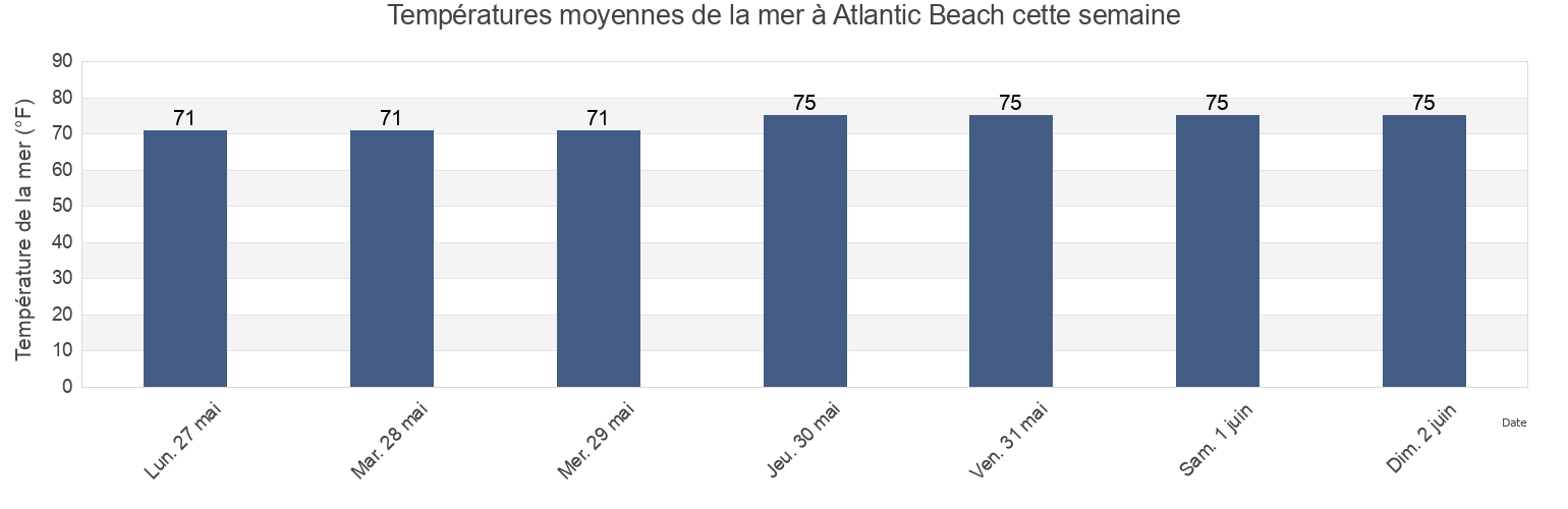 Températures moyennes de la mer à Atlantic Beach, Horry County, South Carolina, United States cette semaine