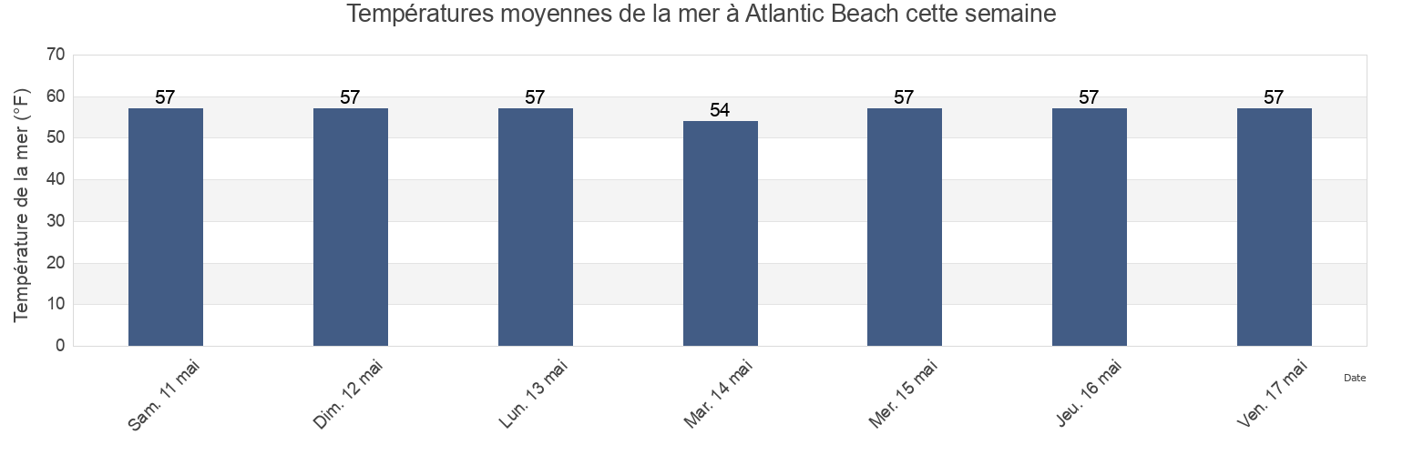 Températures moyennes de la mer à Atlantic Beach, Nassau County, New York, United States cette semaine