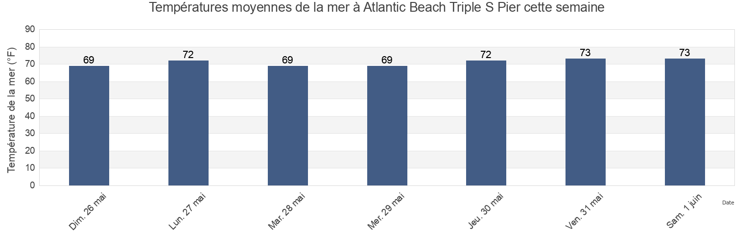 Températures moyennes de la mer à Atlantic Beach Triple S Pier, Carteret County, North Carolina, United States cette semaine