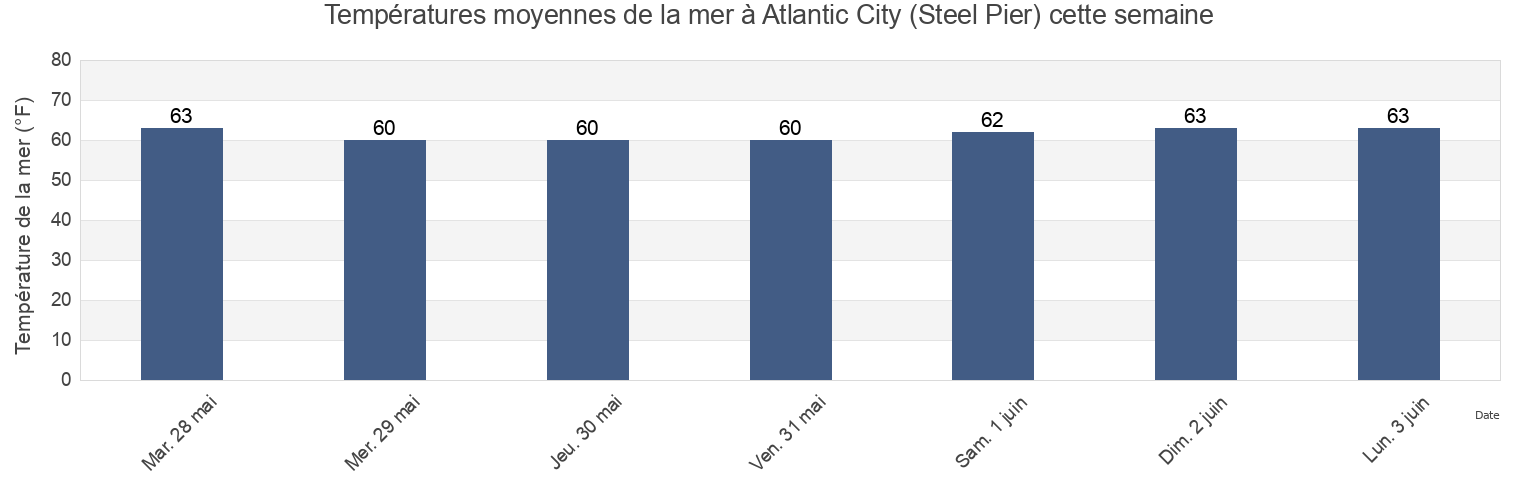 Températures moyennes de la mer à Atlantic City (Steel Pier), Atlantic County, New Jersey, United States cette semaine