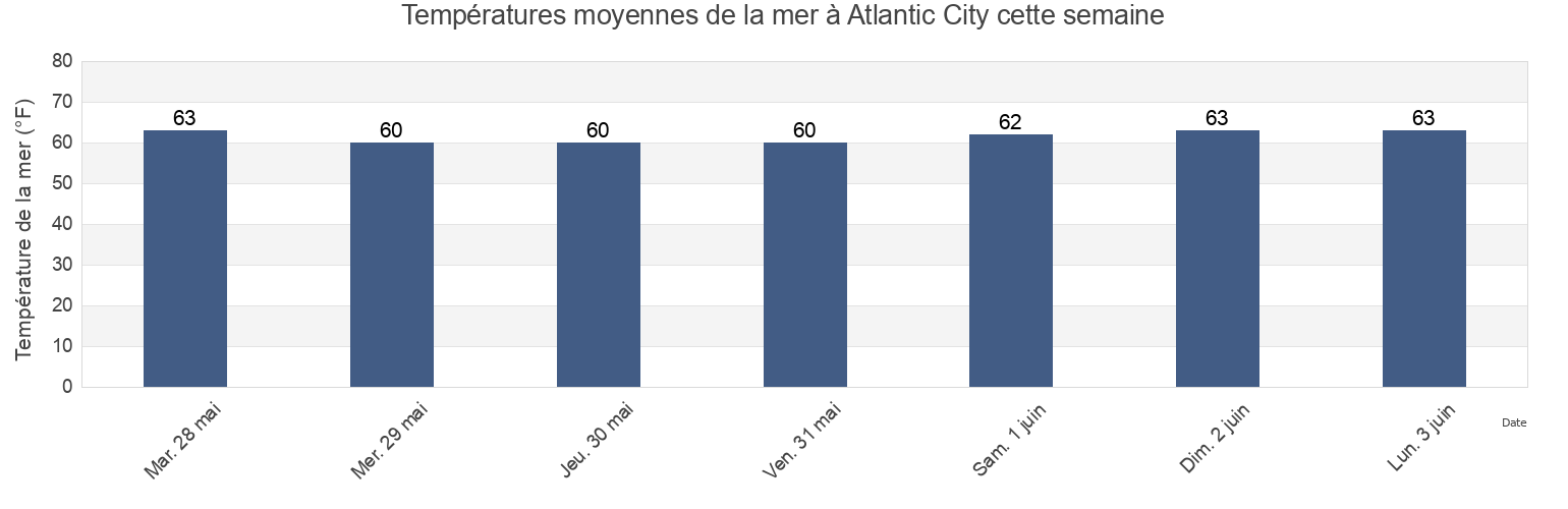 Températures moyennes de la mer à Atlantic City, Atlantic County, New Jersey, United States cette semaine