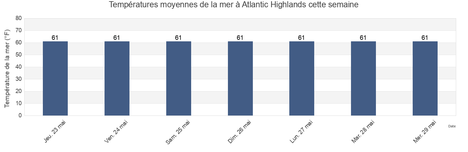 Températures moyennes de la mer à Atlantic Highlands, Monmouth County, New Jersey, United States cette semaine